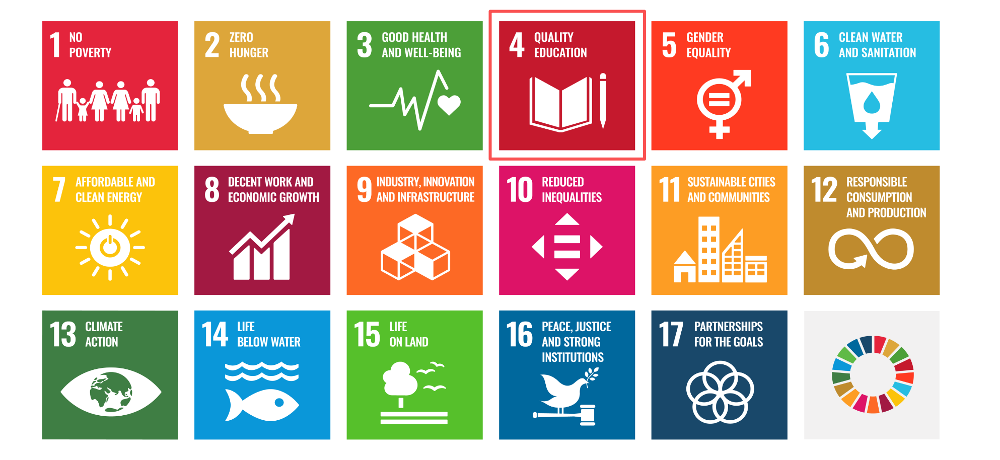 United Nations Sustainable Development Goals overview with Quality Education highlighted