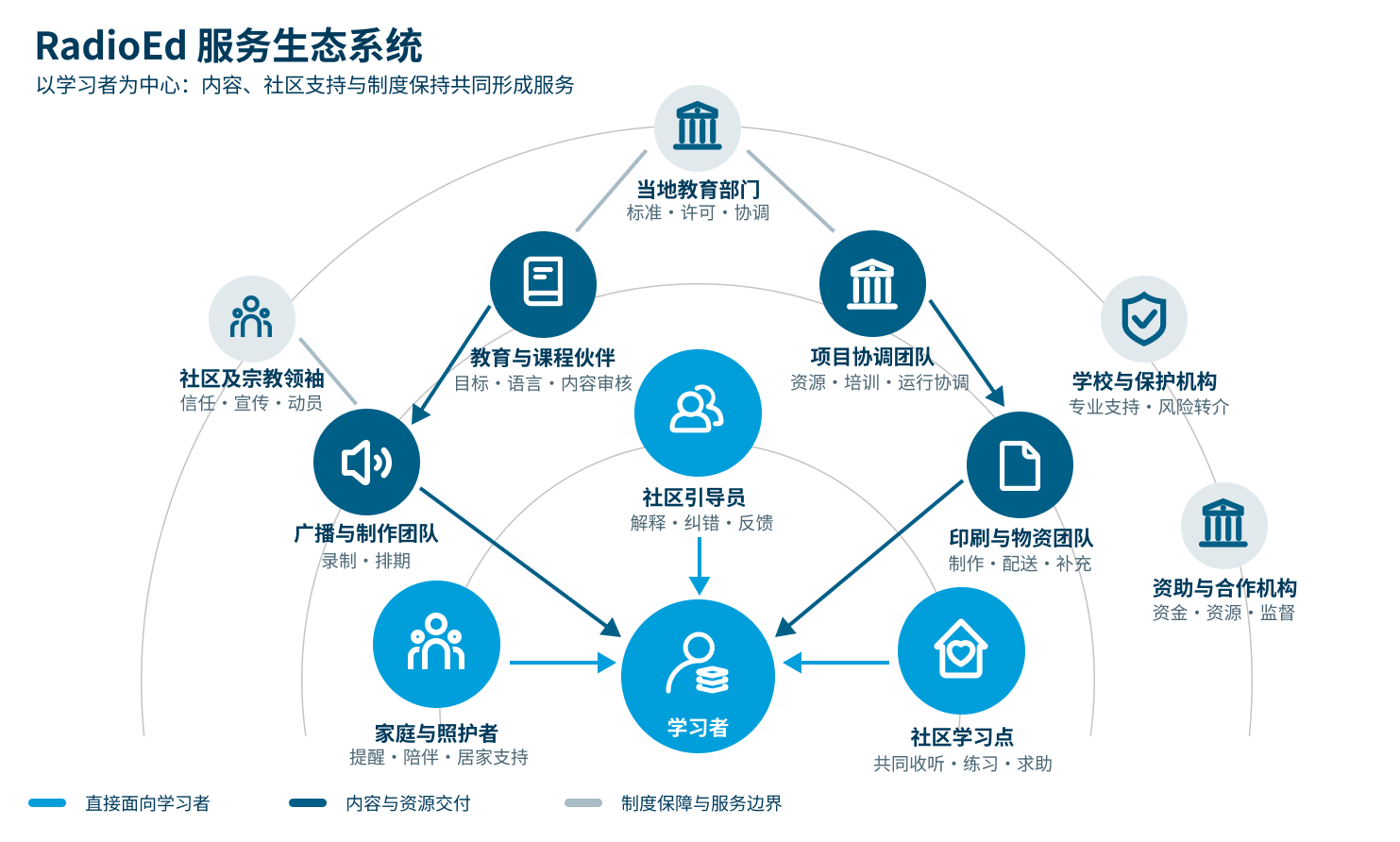 RadioEd 服务生态系统图:以学习者为中心,展示直接服务、内容与资源交付以及制度保障参与方之间的关系。