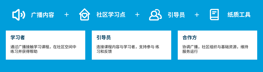RadioEd 服务组合:广播内容、社区学习点、引导员与纸质工具共同支持学习者,并由引导员和合作方维持服务运行。