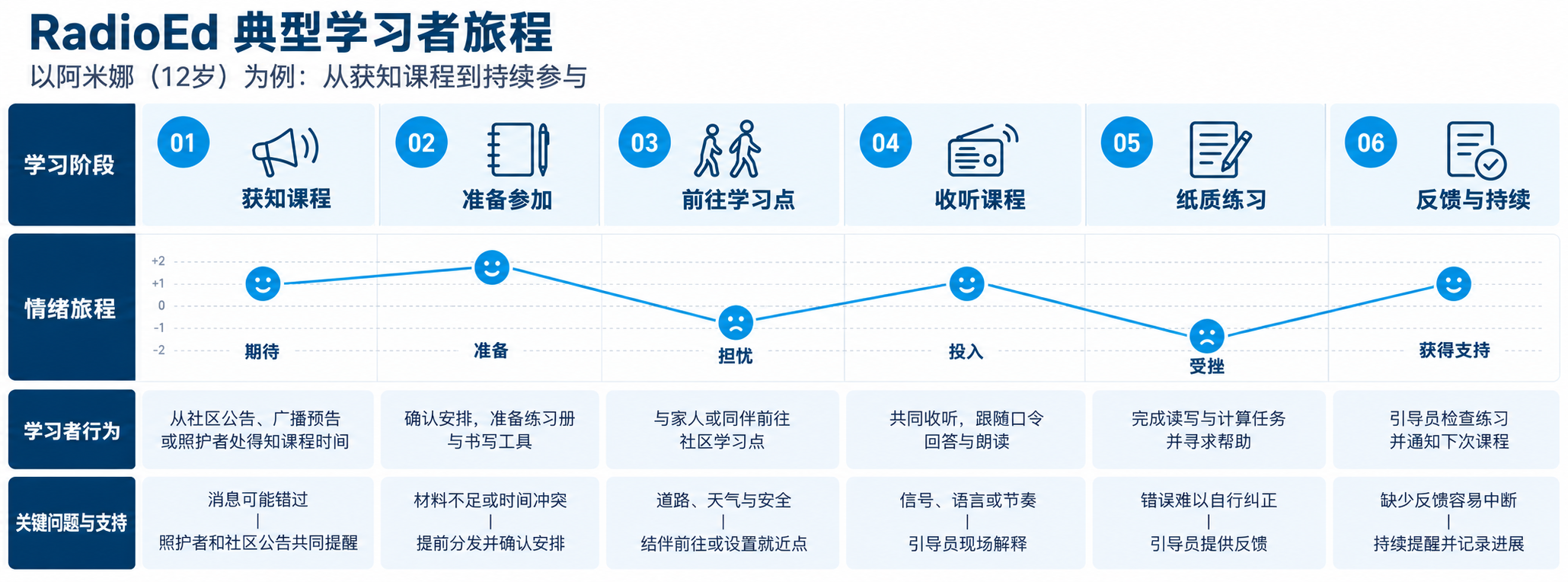 RadioEd 典型学习者旅程图:展示从获知课程、准备参加、前往学习点、收听课程、完成纸质练习到获得反馈并持续参与的六个阶段,以及各阶段的情绪变化、学习者行为、关键问题与支持。