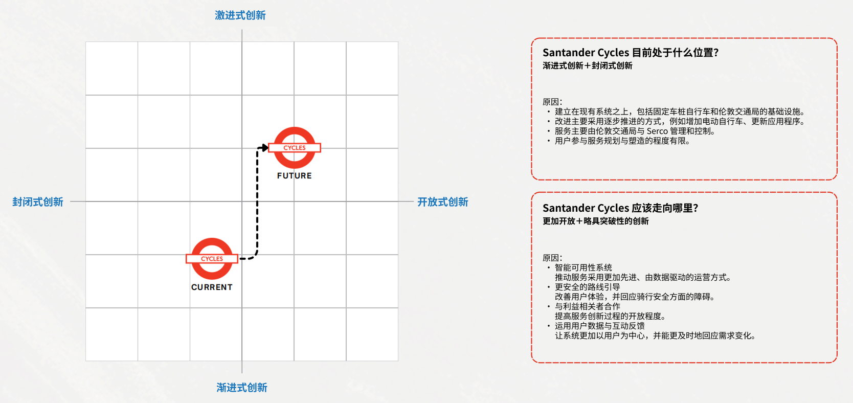 Santander Cycles 创新矩阵,展示服务从封闭的渐进式创新走向更加开放且略具突破性的未来方向