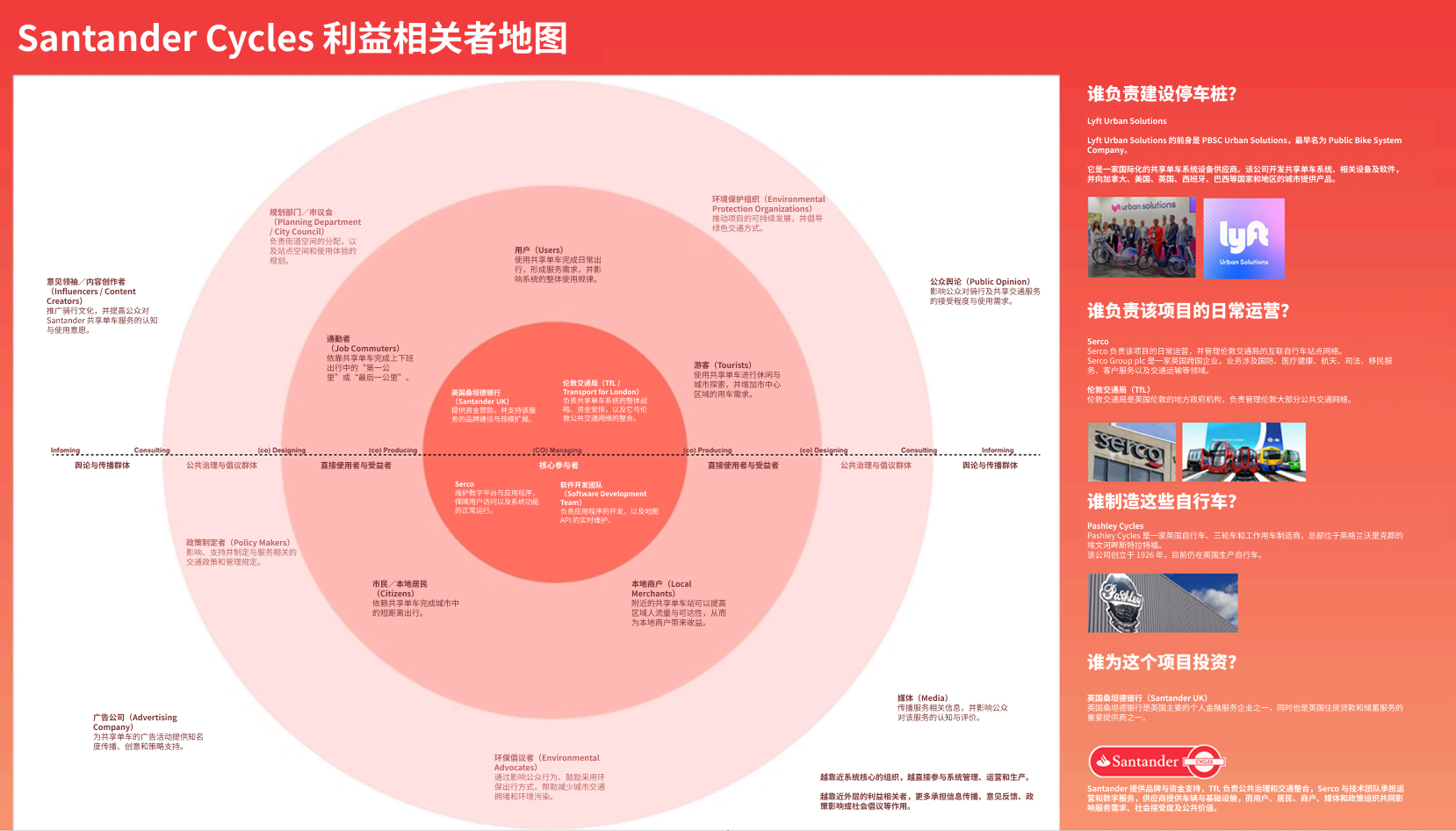 Santander Cycles 利益相关者地图,展示核心运营方、用户群体、公共机构、供应商与社会影响者之间的关系
